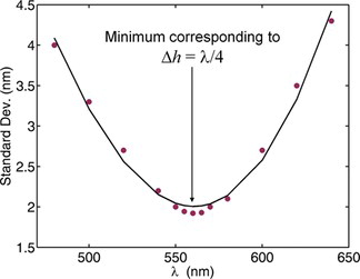 Figure 7 Standard deviation of the phase evaluation result depending on the evaluation wavelength; the wavelength at the minimum corresponds to a height difference Δh = λ/4.