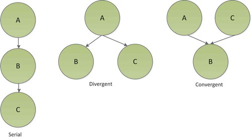 Figure 5. Basic bayesian network structure.