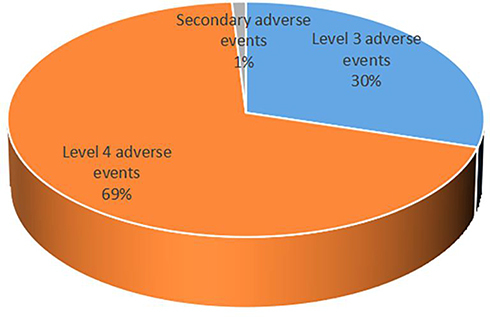 Figure 2 Grade distribution of adverse events in CSSD.