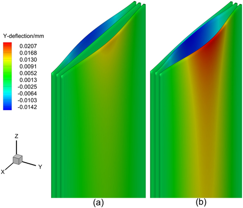 Figure 24. Detailed visualization of structural deflections in three plain plates at the inlet coolant velocity of 3 m/s: (a) No offset, (b) middle plate offset of 0.06 mm.