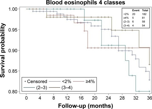 Figure 2 Kaplan–Meier analysis for comparison of survival between COPD patients with four different blood eosinophil cutoffs: <2%, ≥2% and <3%, ≥3% and <4%, and ≥4%.