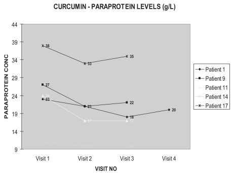 Figure 1 Curcumin: Paraprotein levels (g/L).