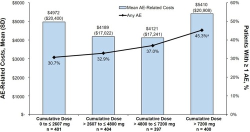Figure 3 Proportion of patients with AEs and mean (unadjusted) AE-related costs (USD) in the 1-year postindex period.