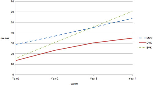 Figure 6. Developmental trend of MCK, DVK, and BVK across four measurement times.