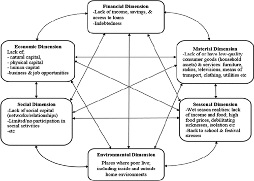 Figure 1. Web of multiple dimensions of poverty