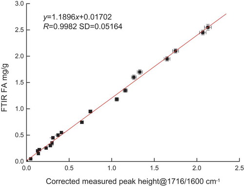 Figure 5. Relationship between the FA value and the corrected measured peak height at 1716/1600 cm−1.