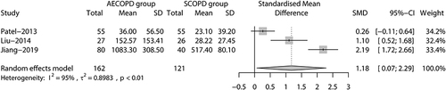 Figure 7 Forest plot of NT-proBNP level between stable COPD patients and AECOPD patients.