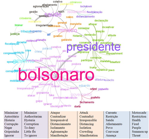 Figure 4. Sub-cluster from Bolsonaro cluster.