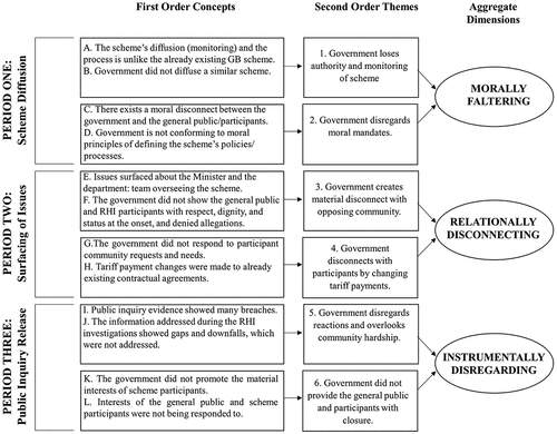 Figure 3. RHI data analysis coding structure.