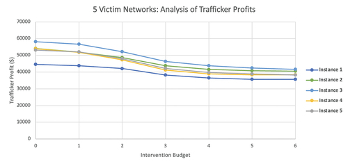 Figure 5. Revenues of five victim trafficking networks as the number of interventions increases.
