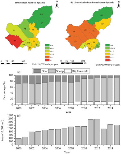 Figure 11. (a) Spatial pattern of the livestock number trends in the Xilingol grassland from 2000 to 2015, (b) Spatial pattern of livestock sheds and corrals; Inter-annual variation in livestock structure (c) and fenced grassland area (d)