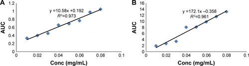 Figure 1 Standard calibration curve of soy extract in methanol (A) and buffer solution, pH =4 (B).Abbreviation: AUC, area under the curve.