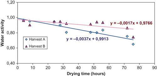 FIGURE 1 Variation of water activity during the drying cycle of pears in the solar stove, for two harvest dates (color figure available online).