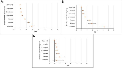 Figure 3 Incidence rate ratios (IRR) for the association between baseline frequency and severity of exacerbations and rate of (A) all-cause mortality, (B) COPD-related mortality, and (C) CVD-related mortality.