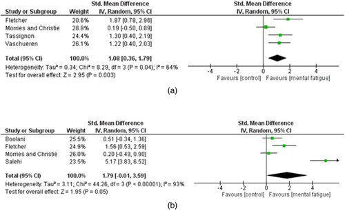 FIGURE 4. Meta-analysis results showing the difference in subjective mental fatigue between the experimental and control conditions in (a) young and (b) older adults.