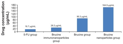 Figure 7 Half maximal inhibitory concentration (IC50) of the brucine immuno-nanoparticles on liver cancer cells. The half maximal inhibitory concentration of the brucine immuno-nanoparticles was lower than that of brucine or brucine nanoparticles. The IC50 of the brucine immuno-nanoparticles (28.2 μg/mL) was close to that of 5-FU (16.7 μg/mL).