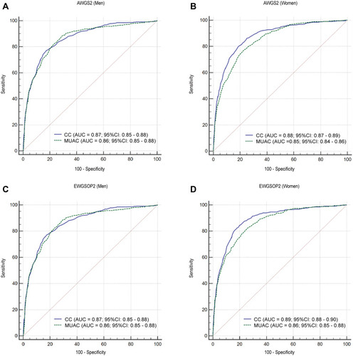 Figure 2 Receiver operating characteristic curves of MUAC and CC for diagnosing low appendicular skeletal muscle mass index against the AWGS2019 ((A) men, (B) women) and EWGSOP2 ((C) men, (D) women).