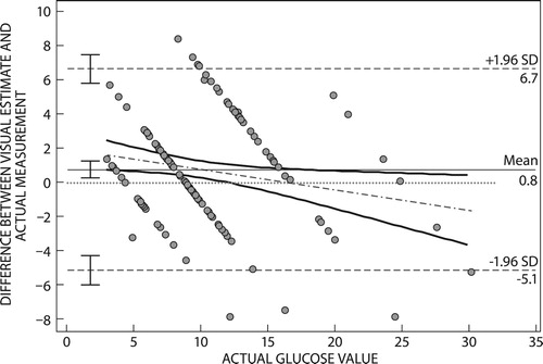 Figure 2: Bland–Altman plot for blood glucose estimates by healthcare professionals and glucometer readings.