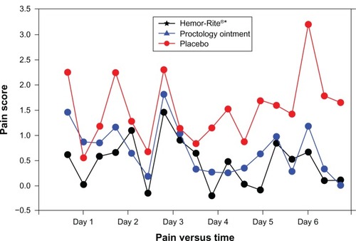 Figure 3 Day-by-day pain comparison of the different treatments used in the three applications per day.