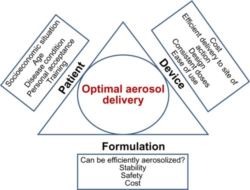 Figure 2 The diverse factors that can influence optimal aerosol delivery from inhalers.