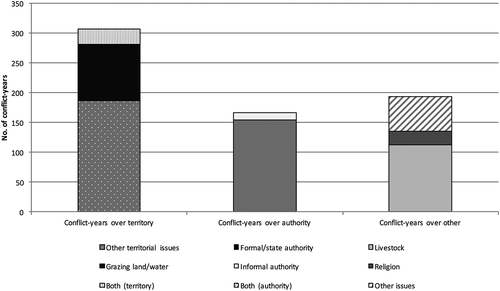 Figure 3. Number of conflict years in which different issues and sub-clusters appear, 1989–2011.