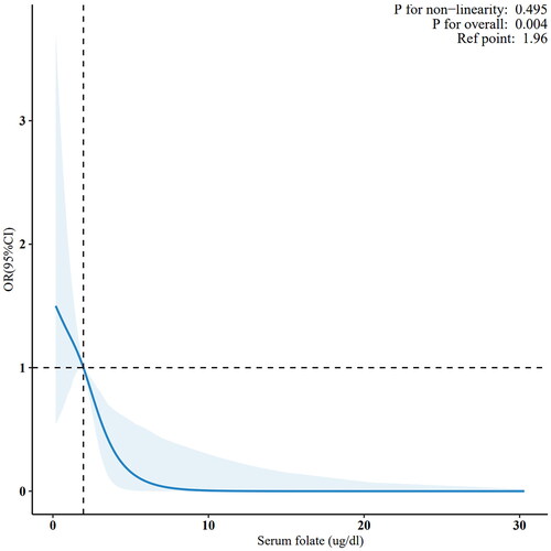 Figure 2. Restricted cubic spline analysis (RCS) with multivariate-adjusted associations between serum folate concentration and the prevalence of elderly diastolic hypertension.