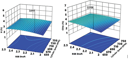 Figure 3. RSB draft and cylinder speeds 3D surface plots – Their interaction effects on the U% (left) and CVm% (right).