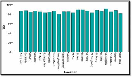 Figure 2g. Average NH3 profile across all sampling points in Kenyir Lake.