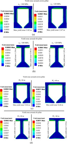 Figure 17. (a) Yield zone along the crown pillar for different σci, (b) Yield zone along the rib pillar for different σci, (c) Yield zone along the crown pillar for different WS, and (d) Yield zone along the rib pillar for different WS.