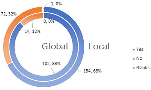 Figure 5. Q5: Are you familiar with the fact that vaccines against COVID-19 have received conditional marketing authorization on the territory of EU for a period of 1 (one) year?