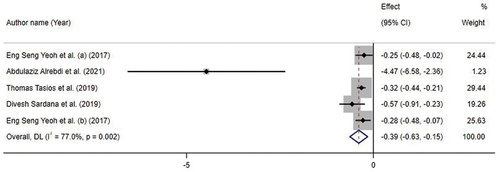 Figure 2. Forest plot with mean difference and 95% confidence intervals (CIs) of the effect of fluoride therapy on orthodontics treatments-induced white spot lesions.