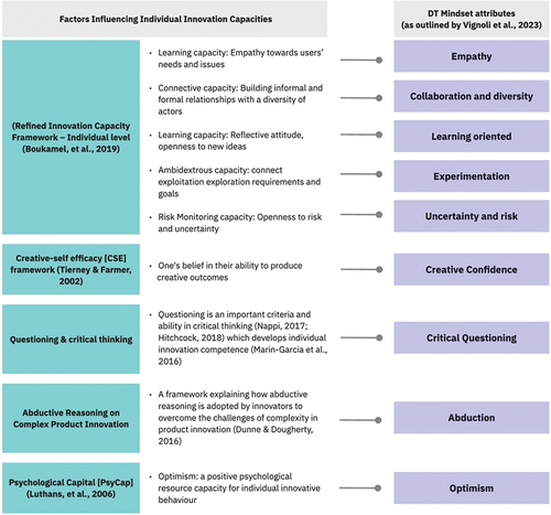 Figure 1. A mapping of the factors influencing individual innovation capacity on the DT mindset attributes (Boukamel et al., Citation2019; Dunne & Dougherty, Citation2016; Hitchcock, Citation2018; Luthans et al., Citation2006; Marin-Garcia et al., Citation2016; Nappi, Citation2017; Tierney & Farmer, Citation2002).