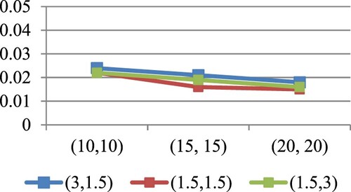 Figure 3. MSEs of RˆS,k for different values of λ1,λ2 at (S,k)=(2,4) in the case of n=m .