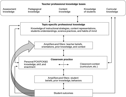 Figure 1. Model of teacher professional knowledge and skill including PCK and their influences on classroom practice and student outcomes (Gess-Newsome, Citation2015).