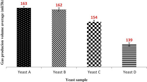 Figure 1. The effect of yeasts type on the gas production volume (mL/3 h). Different letters indicate a significant difference (p < 0.05) between the treatments.