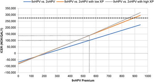 Figure 6. Premium price analysis. Abbreviations. HPV, human papillomavirus; ICER, incremental cost-effectiveness ratio; NOK, Norwegian krone; QALY, quality-adjusted life year; XP, cross-protection The small dashed lines link the current (base case) price difference between the nonavalent and bivalent vaccines (554 NOK) to the corresponding ICERs. The large dashed line indicates the WTP threshold for low-severity diseases (275,000 NOK). The calculated data range from no price difference (0 NOK) to a price difference 70% higher than the base case (942 NOK).