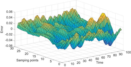 Figure 14. The distributed error based on two combined spatial basis functions by balancing of empirical Gramians for model reduction of Chaffee–Infante equation.