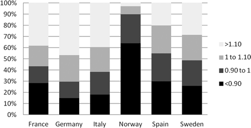 Figure 2. Percentage of orphan drugs (OD) under four cost ratio categories.
