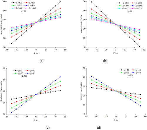 Figure 8. Evolution law of horizontal and vertical stress of rock strata in the axial region of upright fold synclinal (a) Evolution law of horizontal stress under wavelength S change (b) evolution of vertical stress under wavelength S change (c) Evolution law of horizontal stress under amplitude g change (d) Evolution law of vertical stress under amplitude g change.