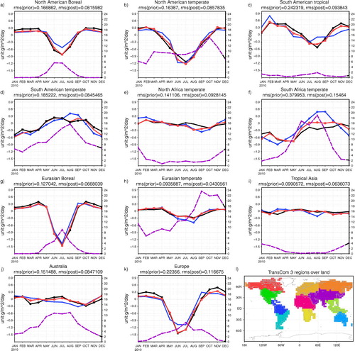 Fig. 6 Flux seasonal cycle comparison among the truth (black), the prior flux (blue) and the posterior flux (red) at 11 TransCom regions over land; purple line is the total number of simulated ACOS-GOSAT observations at each region as a function of month (unit: 100, right y-axis); (a) North American Boreal; (b) North American Temperate; (c) South American Tropical; (d) South American Temperate; (e) Northern Africa; (f) Southern Africa; (g) Eurasian boreal; (h) Eurasian temperate; (i) Tropical Asia; (j) Australia; (k) Europe. On the top of each panel lists the RMS error of the prior flux (first number) and the posterior flux (second number). Unit: gC/m2/d; (l) the geographic boundaries of the 11 regions.