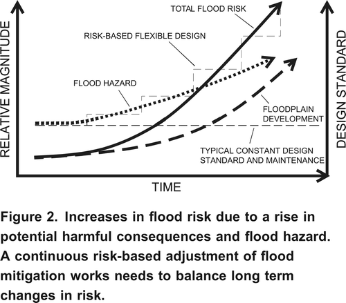 Figure 2. Increases in flood risk due to a rise in potential harmful consequences and flood hazard. A continuous risk-based adjustment of flood mitigation works needs to balance long term changes in risk.