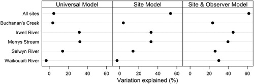 Figure 7. Percent variation explained for models for the relationship between overall health and flow at three nested levels of the mixed-effects model for each site separately and all data pooled together.
