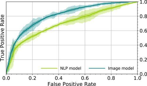 Figure 4 Receiver operator characteristic (ROC) curves for the trained models using a FEV1/FVC threshold of 0.7 for ground-truth. COPD is defined as FEV1/FVC <0.7. The Image model is based on frontal and lateral chest radiographs. The Natural language processing (NLP) model is based on the associated radiologist text reports. The average for five models is shown in the darker color line and one and three standard deviations of the results are shown in the lighter color bands.