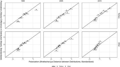 Figure 4. Comparison of polarisation measures, Switzerland 1995, 2005 and 2015 for partisan and education groups.