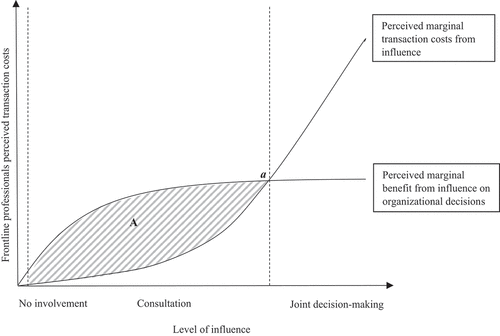 Figure A1. Revised theoretical model. Note: From left to right, the vertical dotted lines denote where the level of influence moves from no involvement into the domain of consultation and from consultation into the domain of joint decision-making.