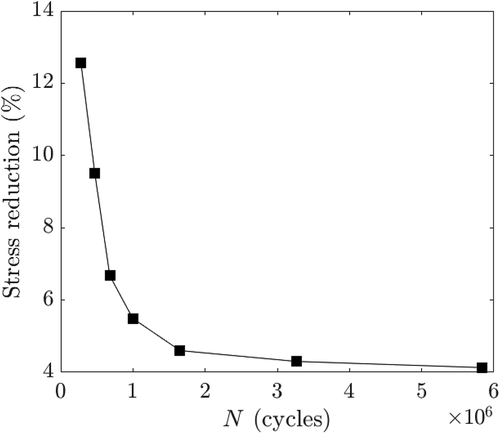Figure 16. Stress reduction depends on the number of cycles.