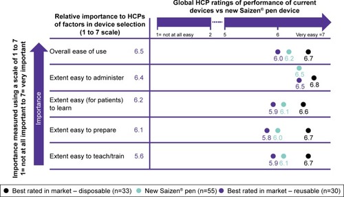 Figure 4 Global HCP assessment of relative importance of factors in device selection and comparative ratings of device performance.