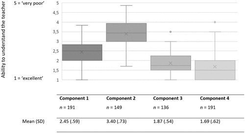 Figure 1. Mean scores and deviation per component on the five-point Likert scale. Component 1: regular classroom with background noise, Component 2: lecture hall with no microphone, Component 3: lecture hall with microphone, Component 4: regular classroom-quiet.