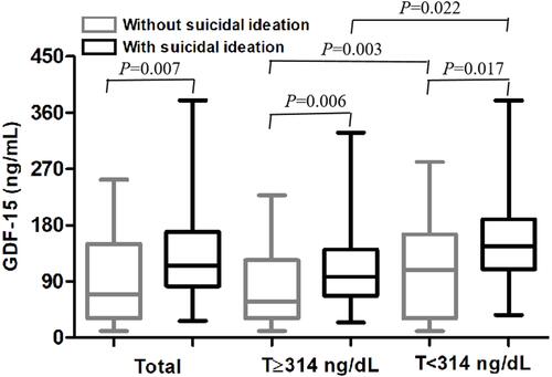Figure 1 Tukey plot comparing serum GDF-15 levels between patients with or without suicidal ideation.