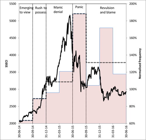 Figure 11. The 2014–2016 Bubble: Shanghai Market Index vs Anxiety.See Figure 10 for key. Correlation between quarterly increase/fall in the SSECI and normalized anxiety word frequency = −0.87 (t = 4.3) significant at the 1% level.